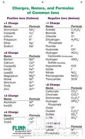Ion Names Formulas And Charges Chart Teaching Chemistry Science Chemistry Chemistry Classroom