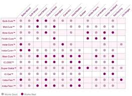 adhesive selection chart bsi adhesives