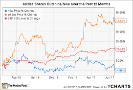 Better Buy Nike Inc Vs Adidas The Motley Fool