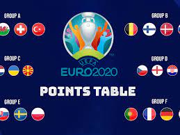 The 2020 uefa european football championship, commonly referred to as uefa euro 2020 or simply euro 2020, is scheduled. Uefa Euro 2020 Cup Points Table Goals Scored Goal Difference France Germany Portugal Qualify From Group F Sportstar