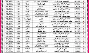 نتيجة الشهادة الإعدادية محافظة الدقهلية. Ø¨Ø±Ù‚Ù… Ø§Ù„Ø¬Ù„ÙˆØ³ Ù†ØªÙŠØ¬Ø© Ø§Ù„Ø´Ù‡Ø§Ø¯Ø© Ø§Ù„Ø§Ø¹Ø¯Ø§Ø¯ÙŠØ© 2020 ÙÙŠ Ù„ÙŠØ¨ÙŠØ§ Results Moel Ø·Ø±Ø§Ø¨Ù„Ø³ ÙˆØ¨Ù†ÙŠ ØºØ§Ø²ÙŠ ÙˆØ¬Ù…ÙŠØ¹ Ø§Ù„ÙˆÙ„Ø§ÙŠØ§Øª Ø¹Ø¨Ø± Ø±Ø§Ø¨Ø· Ù…Ø¨Ø§Ø´Ø± Ø¥Ù‚Ø±Ø£ Ù†ÙŠÙˆØ²