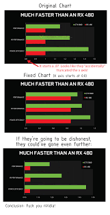 Gtx 1060 Comparison Chart Truncated X Axis Dataisugly