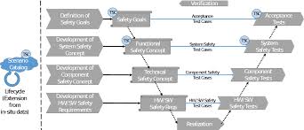 pdf using traffic sequence charts for the development of