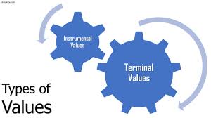 They inform your priorities and, when practiced consistently, form the character you want to have. Values Definition Characteristics Importance Types Of Values