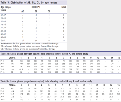 Relationship Of Maximum Follicular Size Age Of Woman And