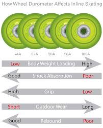 Inline Skate Wheels 101 Skate Wheels Inline Skating Inline Skate