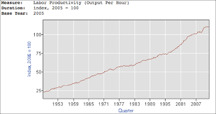 Avondale Asset Management Productivity Long Term Historical