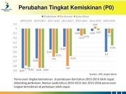 Konsep kemiskinan dan ketimpangan sendiri menjadi kajian menarik dalam kajian sosial politik. Kondisi Kemiskinan Ppt Download