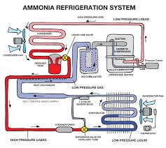 Ammonia Refrigeration Creative Safety Supply