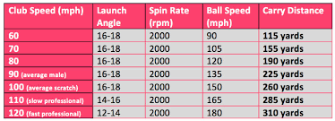 How Far Should I Hit My Driver Adam Young Golf