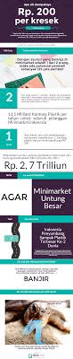 Dampak Rp 200 Per Kresek Infografis Orang Ide