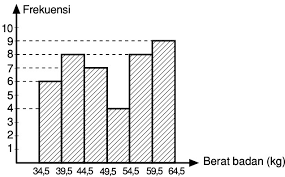 Contoh cara perhitungan kuartil untuk data tunggal. Berat Badan Dalam Kg Sekelompok Siswa Disajikan Seperti Tabel Di Samping Sajikan Data Tersebut Dalam Mas Dayat