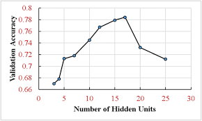 Ivanka trump's life in pictures. Effect Of The Number Of Hidden Units On The Performance Of Nn Model Download Scientific Diagram