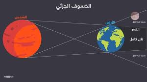 تقع ظاهرة خسوف القمر عندما تحجب الأرض ضوء الشمس عن تابعها، أي بعبارة أخرى، ما نشاهده خلال الخسوف هو ظل الأرض على سطح القمر. Ø®Ø³ÙˆÙ Ù„Ù„Ù‚Ù…Ø± ØªØ±Ø§Ù‡ Ø§Ù„Ù…Ù†Ø·Ù‚Ø© Ø§Ù„Ø¹Ø±Ø¨ÙŠØ© Ø¨Ø£ÙƒÙ…Ù„Ù‡Ø§ Ø£Ø®Ø¨Ø§Ø± Ø³ÙƒØ§ÙŠ Ù†ÙŠÙˆØ² Ø¹Ø±Ø¨ÙŠØ©