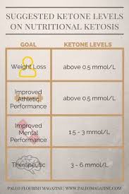 Ketone Levels Chart The Optimal Ketone Levels For Your
