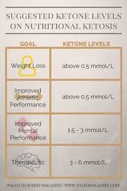 ketone levels chart the optimal ketone levels for your