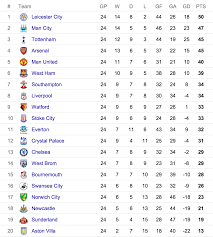 Premier League Table After 24 Gw S R Soccer Premier League League Table Premier League Table