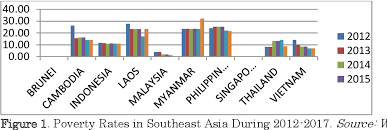 As a result of revisions in ppp exchange rates, poverty rates for individual countries cannot be compared with poverty rates reported in earlier. The Crucial Factors Affecting Poverty And Inequality In Asean A Case Study Of Cambodia Malaysia Indonesia And Thailand Semantic Scholar