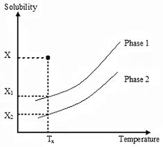Many salts show a large increase in solubility with temperature. Solution Mediated Phase Transformation Significance During Dissolution And Implications For Bioavailability Greco 2012 Journal Of Pharmaceutical Sciences Wiley Online Library