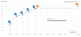 Verdienst du mehr geld, musst du lohnsteuer zahlen. Spitzensteuersatz Wer Ist Betroffen