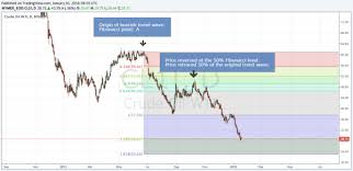 Fibonacci Extensions Applied To Crude Oil Futures Price Targets