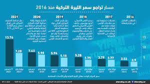 Ù…Ø³Ø§Ø± ØªØ±Ø§Ø¬Ø¹ Ø³Ø¹Ø± Ø§Ù„Ù„ÙŠØ±Ø© Ø§Ù„ØªØ±ÙƒÙŠØ© Ù…Ù†Ø° 2016 Ø¥Ù†ÙÙˆØºØ±Ø§Ù