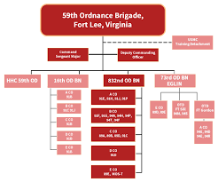 Organization Chart For The U S Army 832nd Ordnance