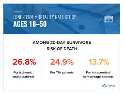 It is only the mind that matters ,. Stroke Statistics Stroke Survival Rate And 8 Other Facts You Should Know