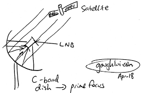 C Band Sats Part 1 Introduction To Satellite Hunting