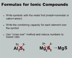 Formulas For Ionic Compounds Slide November 17 2017 Ionic Compound Chemistry Writing