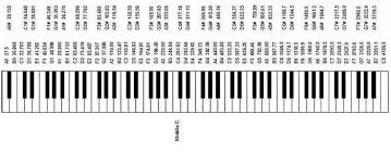 do the 88 keys of a piano cover the full range of