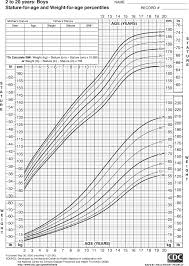 Meticulous Girls And Boys Height And Weight Chart Male