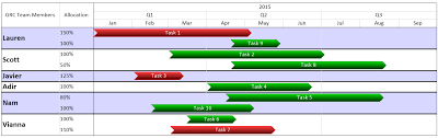 the relatively painless way to show resource allocation in