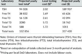 Check spelling or type a new query. Projected Annual Cost Of Thyroid Laboratory Test Orders For The Total Download Table