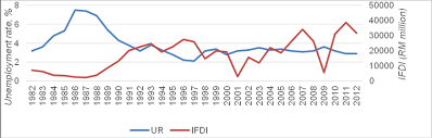 According to the department of statistics malaysia (dosm), the number of employed persons in most sectors increased as most economic activities reopened. 1 Fluctuation Of Unemployment And Inward Fdi In Malaysia Source Download Scientific Diagram