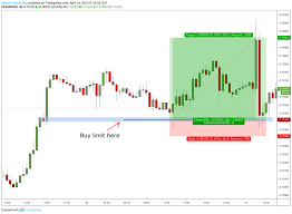 How To Trade Supply And Demand Smart Forex Learning