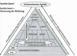 After reading you will understand the what is hoshin kanri? Hoshin Kanri Policy Deployment 3s Modell Leanmanagement