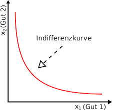 Check spelling or type a new query. Indifferenzkurve Wikipedia