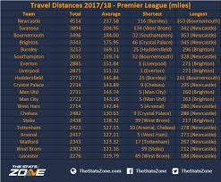 Kane may not have scored his first premier league goal of the campaign until after yet another blank august, but that didn't prevent him moving. Travel Distances 2017 18 Premier League The Stats Zone