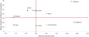 Part 1 evaluating the nutrient density of foods download article Managing Crop Tradeoffs A Methodology For Comparing The Water Footprint And Nutrient Density Of Crops For Food System Sustainability Sciencedirect