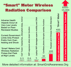 Fcc Guideline Failures 5g Sacramento Designs