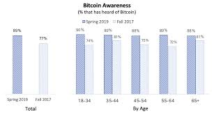 We're obsessed with security so you don't have to be. Bitcoin Is A Demographic Mega Trend Data Analysis By Spencer Bogart Blockchain Capital Blog Medium