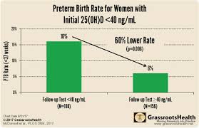 Vitamin D Optimization Can Stop Tragic Increase In Preterm