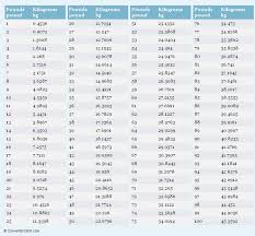 Type in your own numbers in the form to convert the units! Conversion Chart Lbs To Gallons Shefalitayal