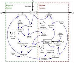 introduction to system dynamics systems thinking world systems theory systems theory