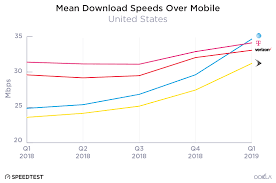At&t internet speed and data. Analyzing The U S Mobile Speed Landscape In Q1 2019