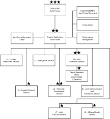 File Joint Forces Headquarters Malaysia Org Chart Jpg