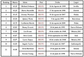 Cuenta con piscina de 8 metros x 4 metros con borde infinito y amplio solarium. Historia De Los Records Mundiales De Los 400 Metros Del Atletismo Varones