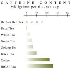 caffeine in tea compared to other beverages the republic