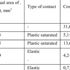 Coefficients Of Friction Depending On Characteristics Of